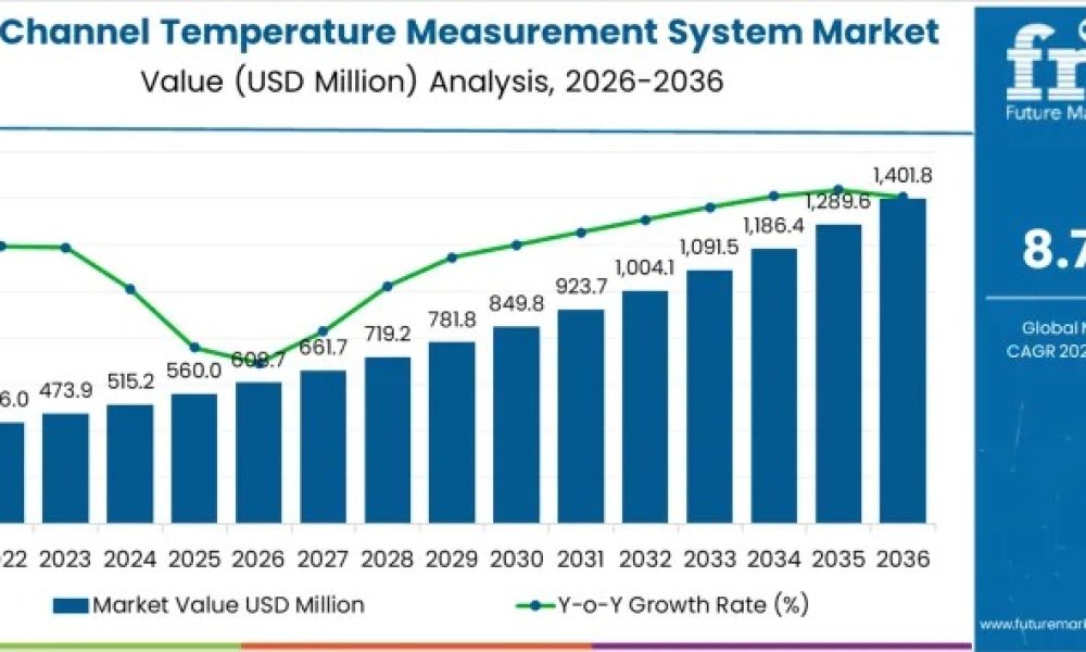 High Channel Temperature Measurement System Market