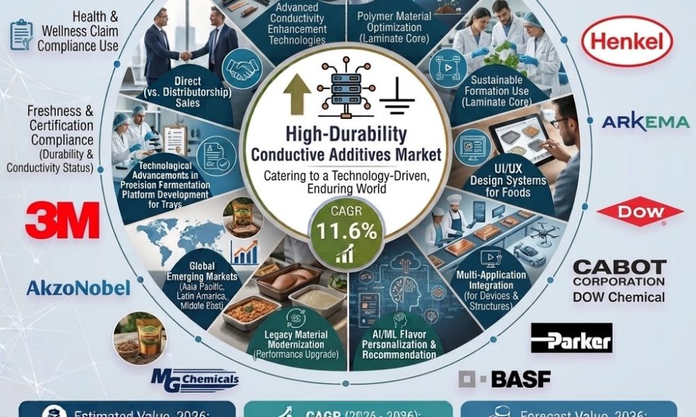 High-Durability Conductive Additives Market