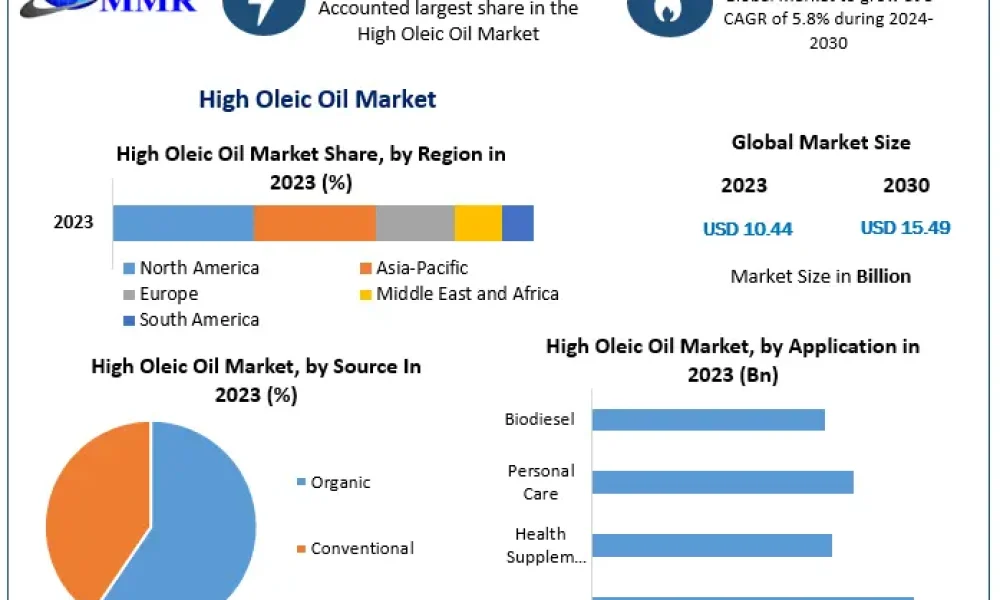 High-Oleic-Oil-Market-1