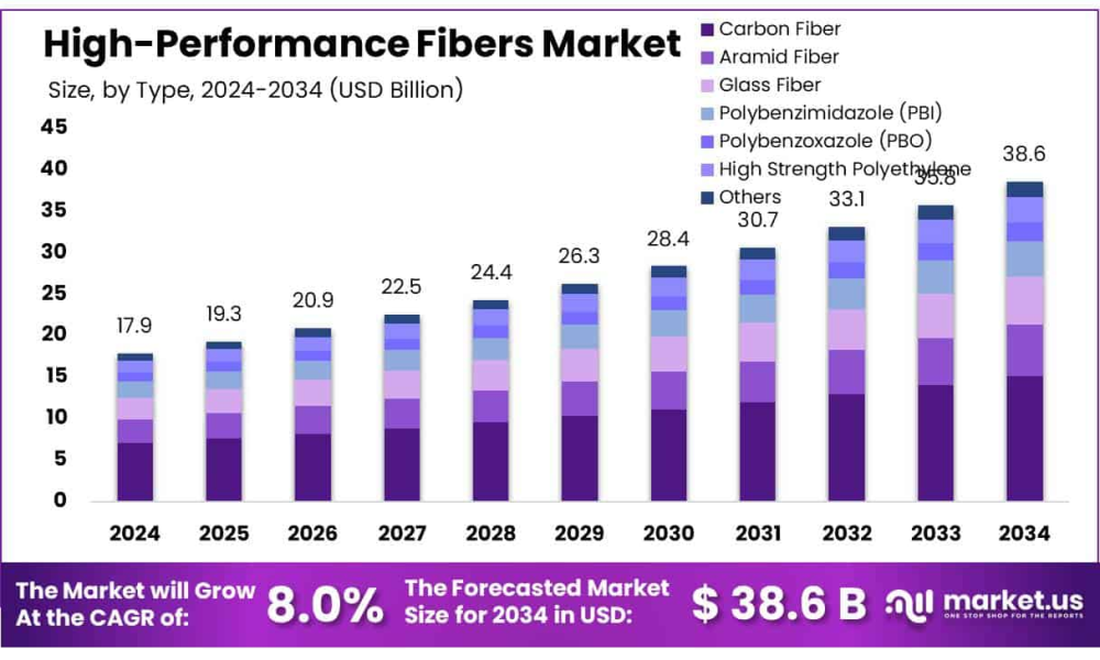 High-Performance Fibers Market