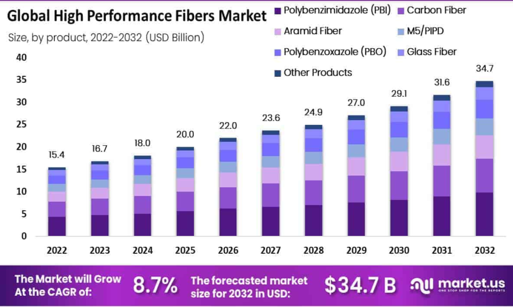 High Performance Fiber Market
