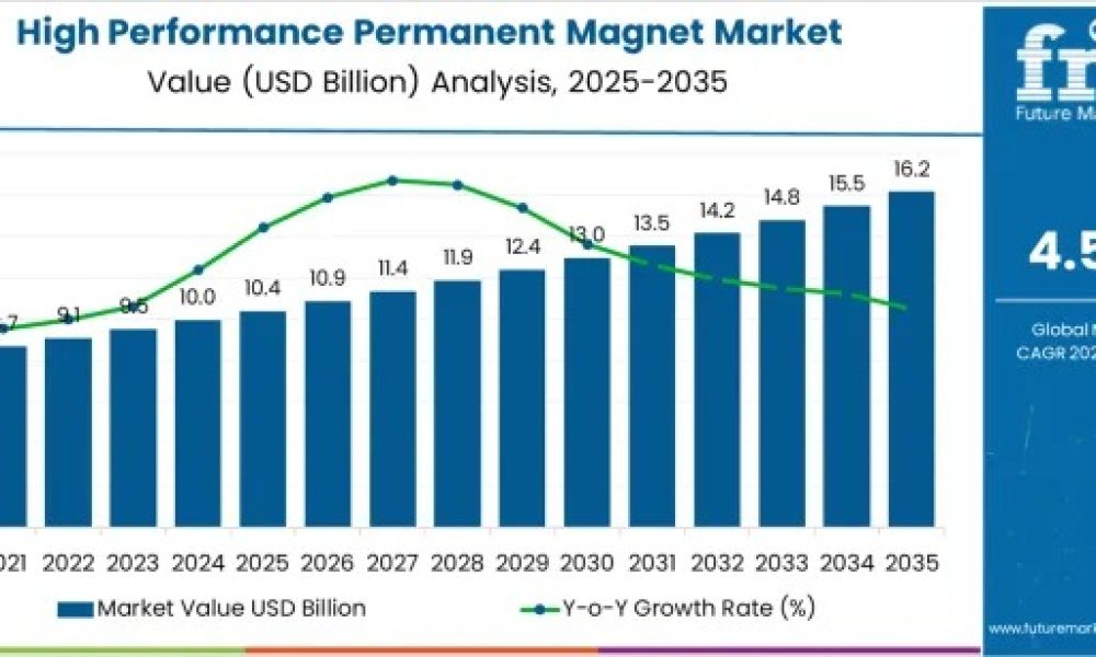 High Performance Permanent Magnet Market