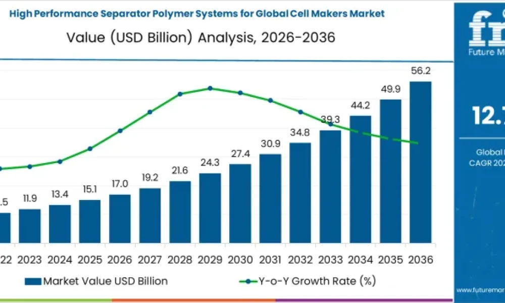 High-Performance Separator Polymer Systems for Global Cell Makers Market
