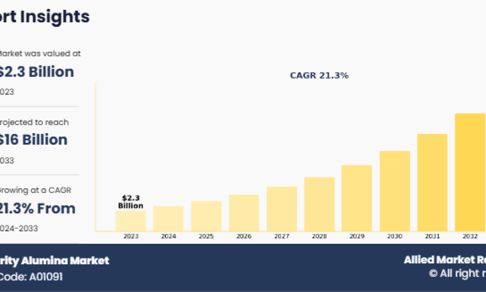 High Purity Alumina Market