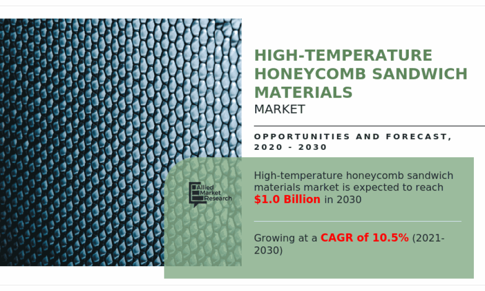 High-Temperature Honeycomb Sandwich Materials Market2