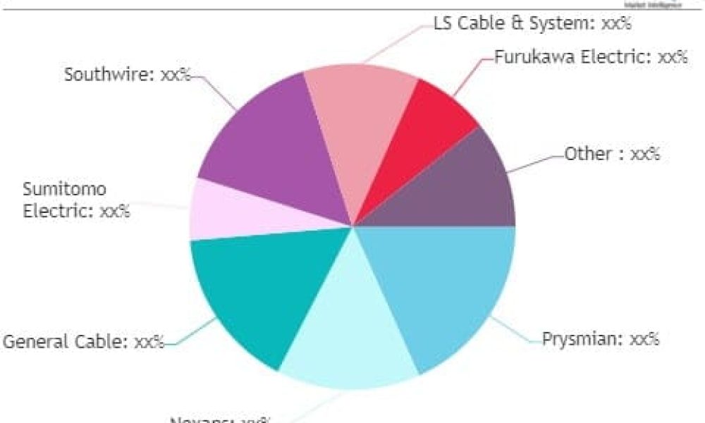 High Voltage Cable Market