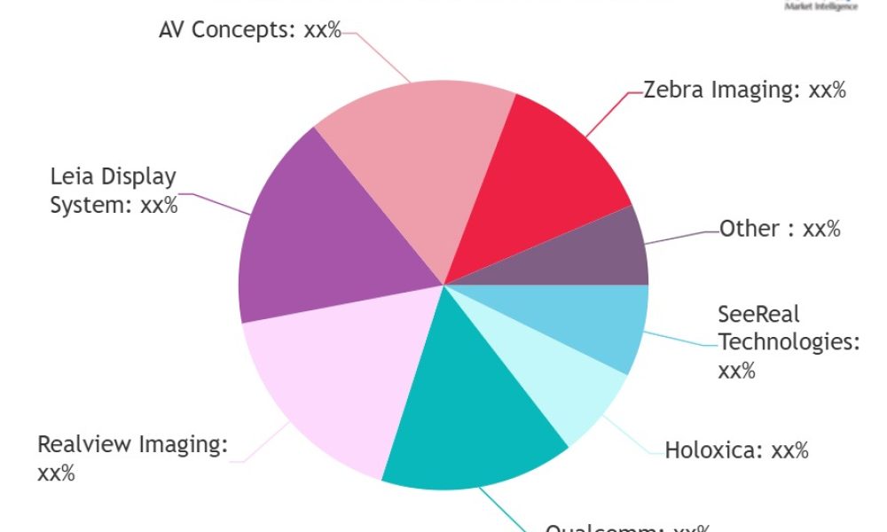 Holographic Display Market