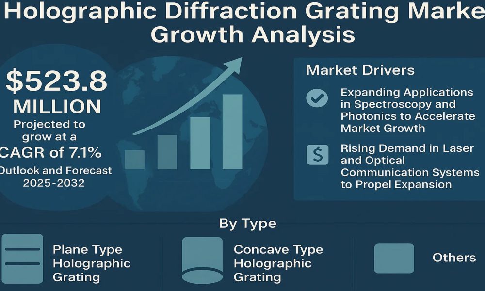 Holographic Grating Market Forecast