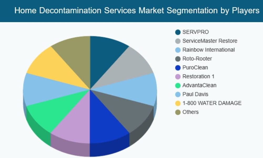 Home Decontamination Services Market