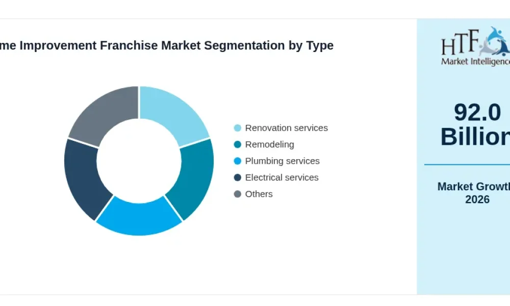 Home Improvement Franchise Market