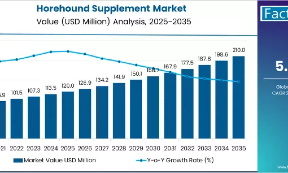 Horehound Supplement Market