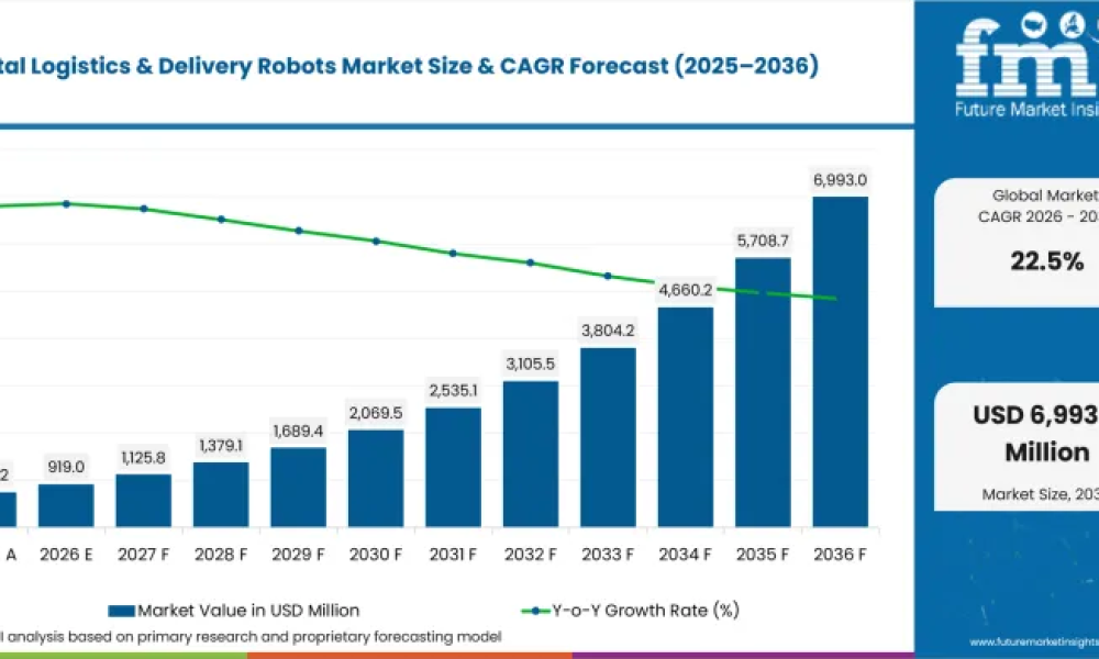 Hospital Logistics & Delivery Robots Market