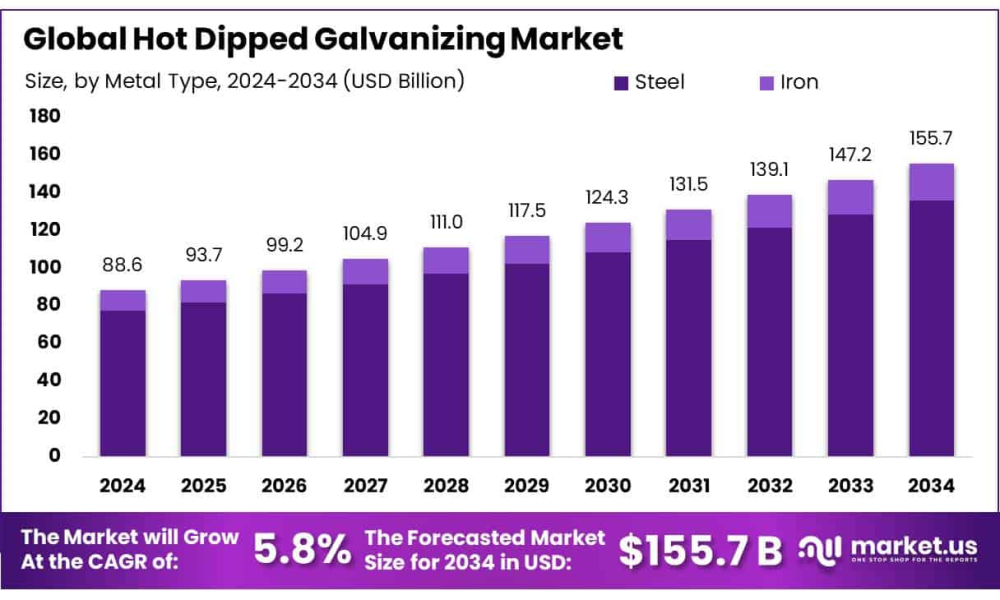 Hot Dipped Galvanizing Market