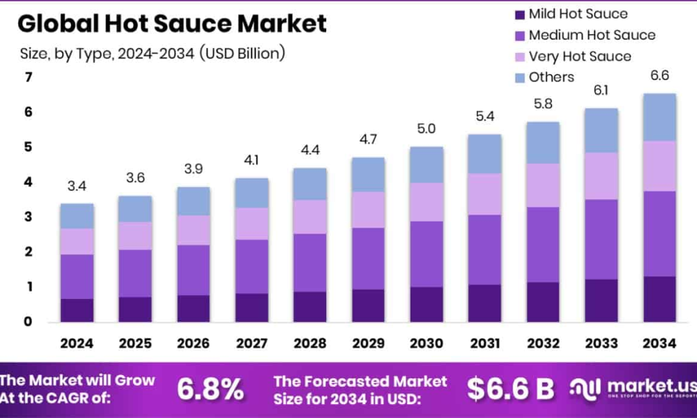 Hot Sauce Market