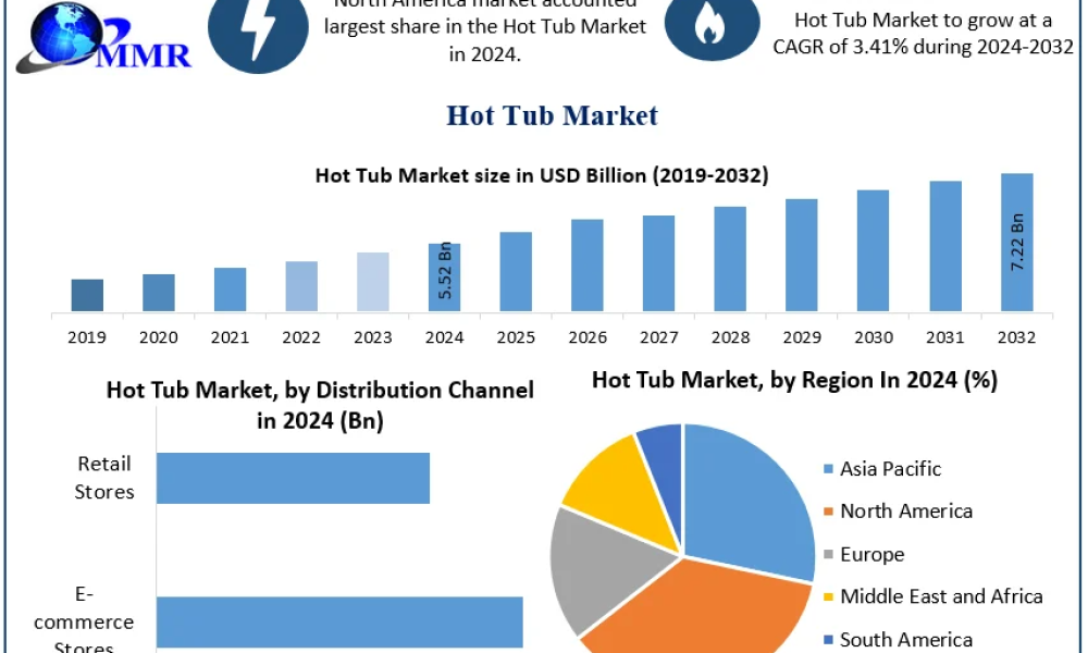 Hot Tub Market