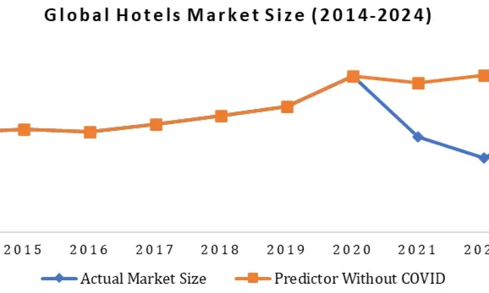 Hotels-Market-Size-Share