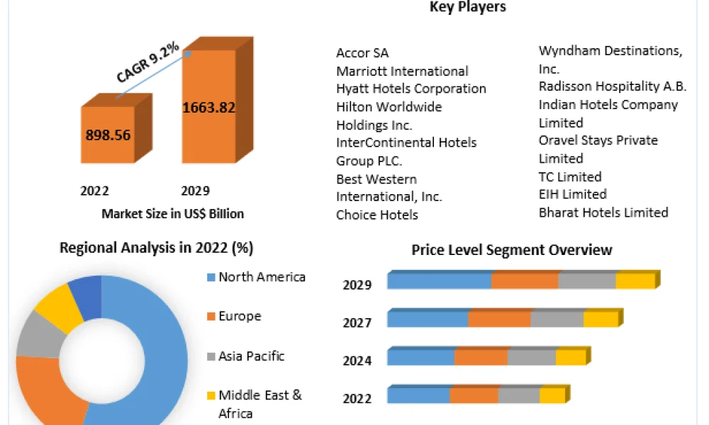 Hotels Market
