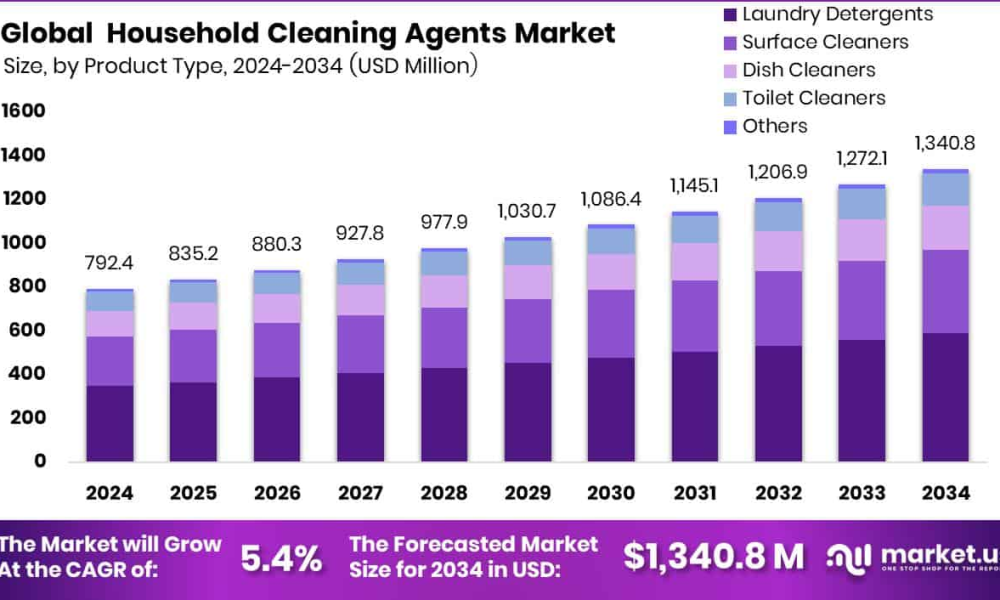Household Cleaning Agents Market