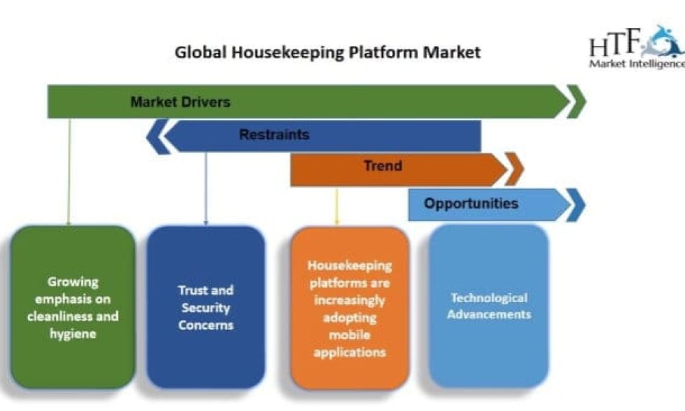 Housekeeping Platform Market