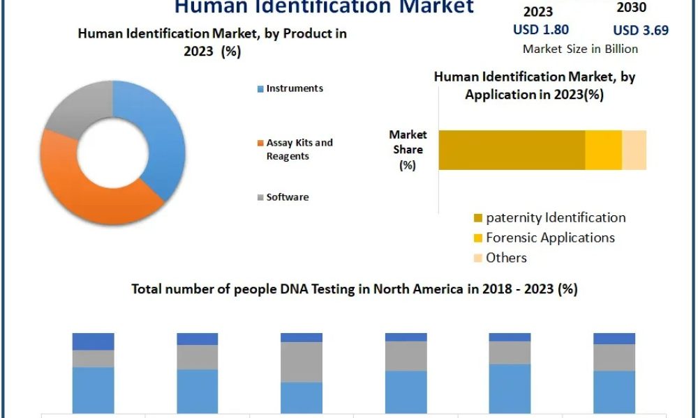 Human Identification Market Toward USD 3.69 Billion by 2030