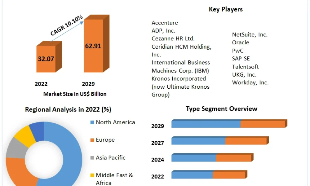 Human Resource Management Software Market