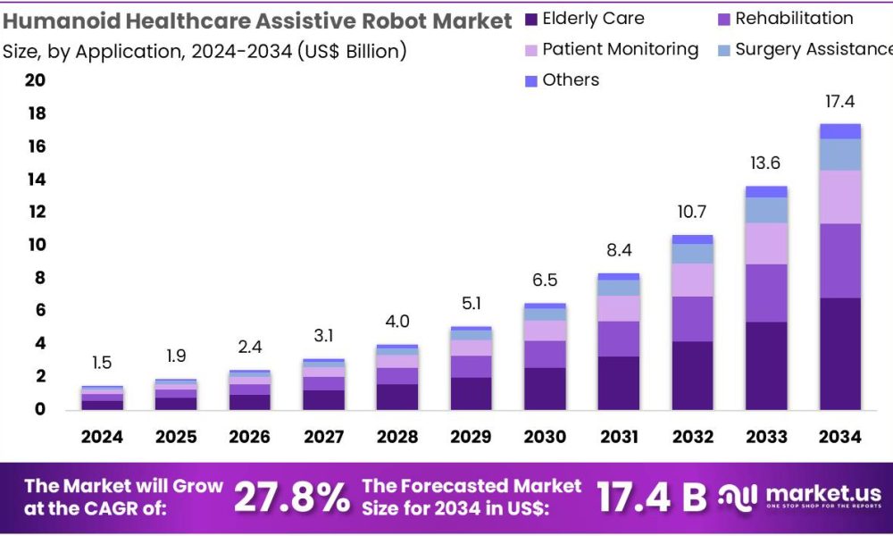 Humanoid Healthcare Assistive Robot Market Size
