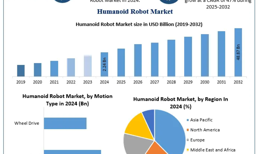 Humanoid Robot Market