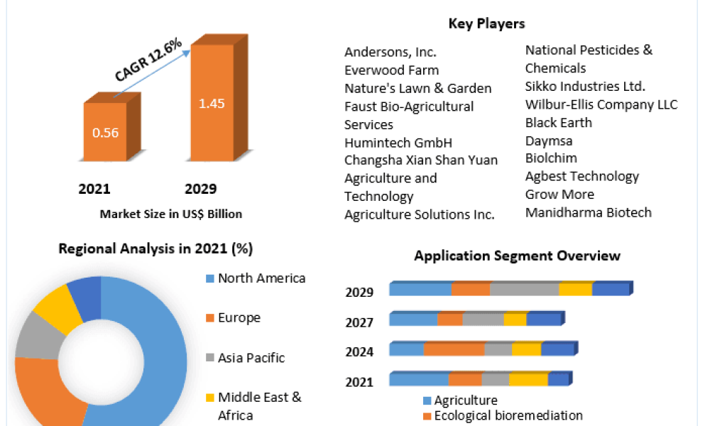 Humic Acid Market