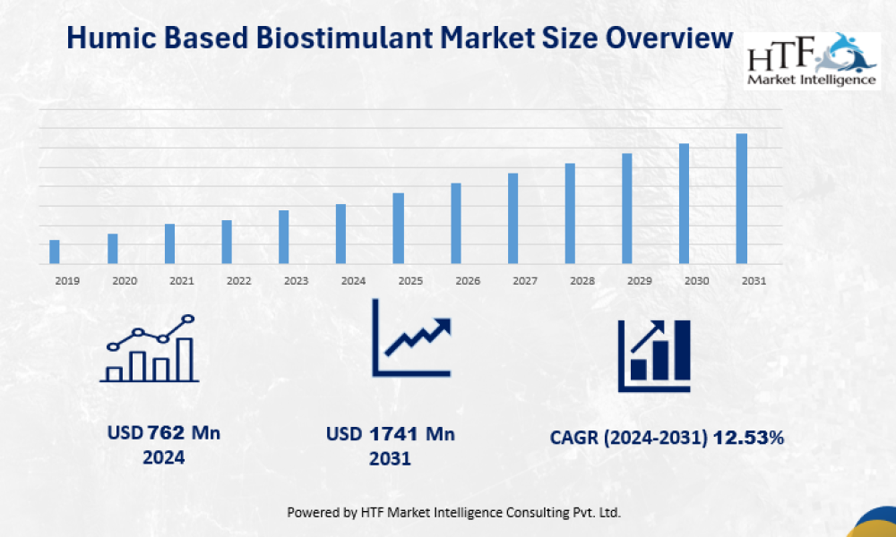 Humic Based Biostimulant Market