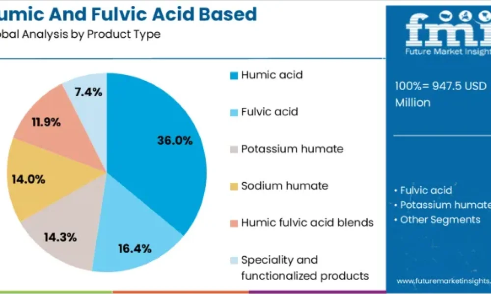 Humic and Fulvic Acid Based Biostimulants Market