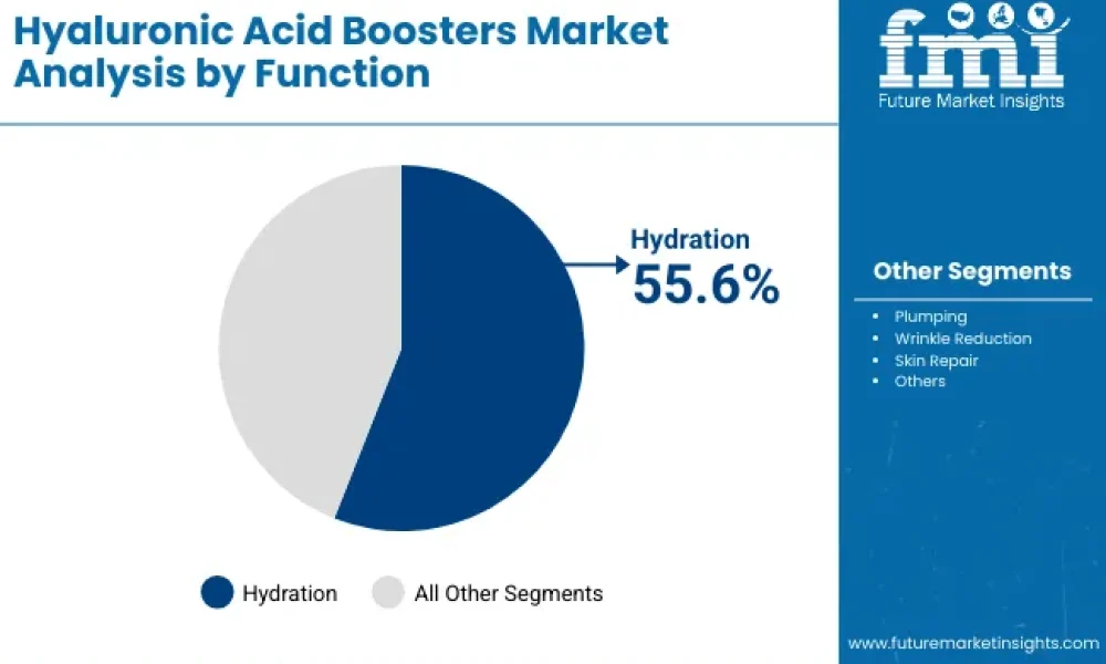 Hyaluronic Acid Boosters Market