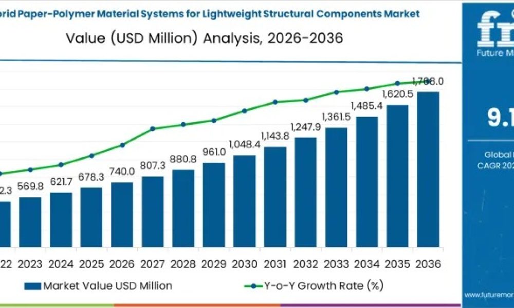 Hybrid Paper-Polymer Material System for Lightweight Structural Components Market