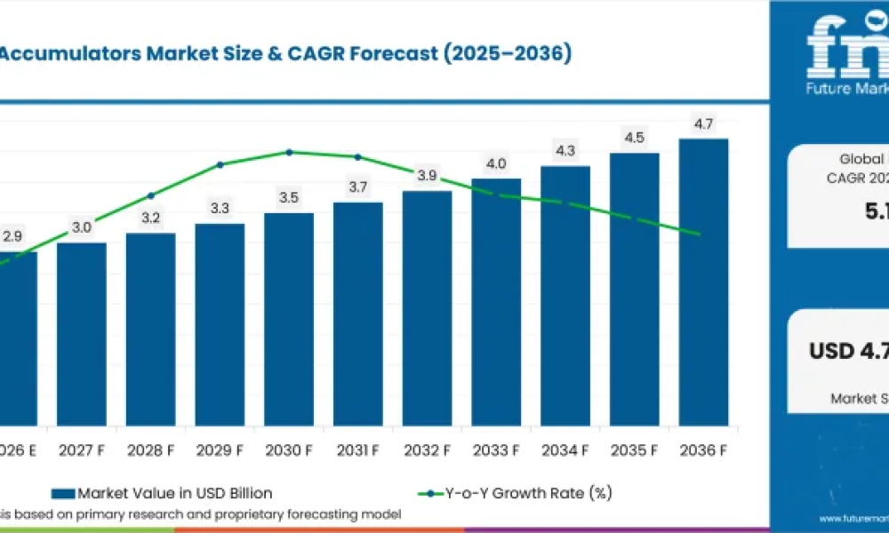 Hydraulic Accumulators Market