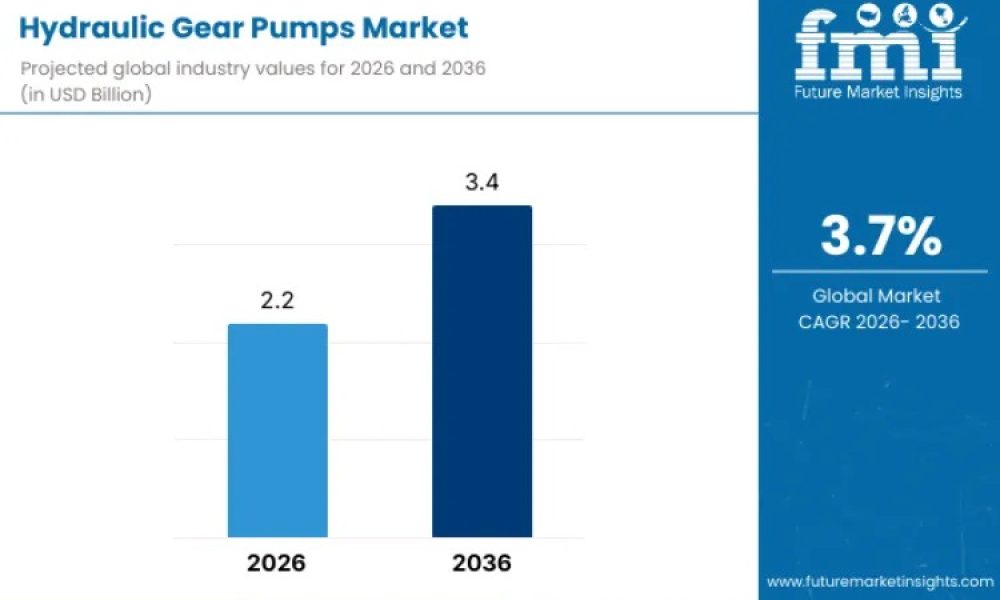 Hydraulic Gear Pumps Market