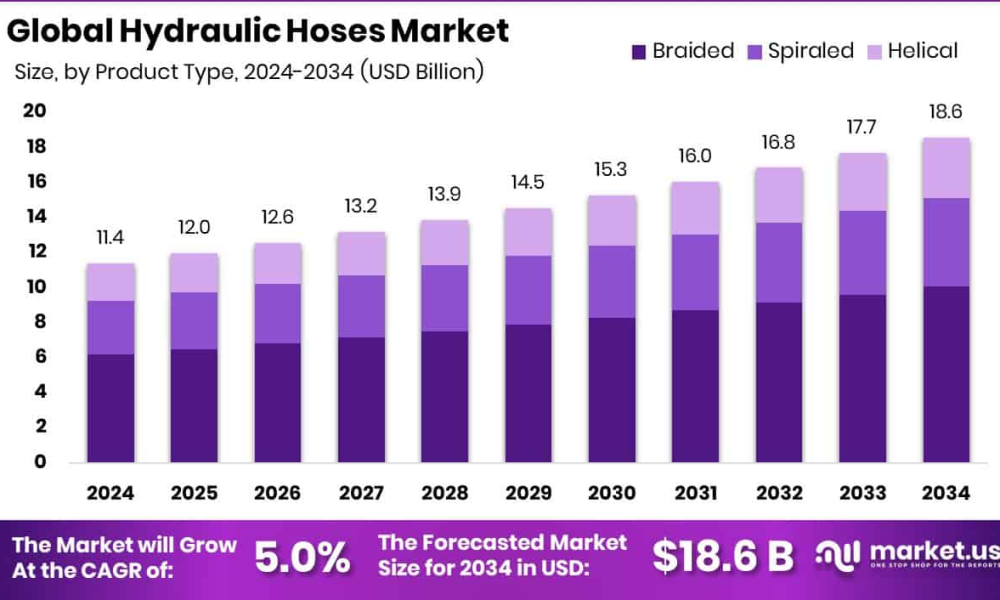 Hydraulic Hoses Market