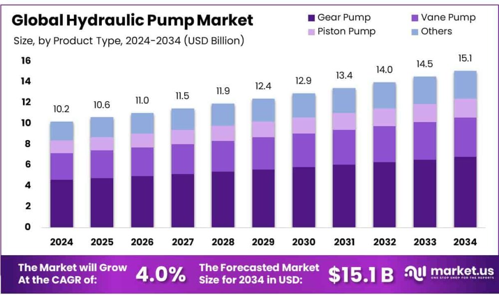 Hydraulic Pump Market