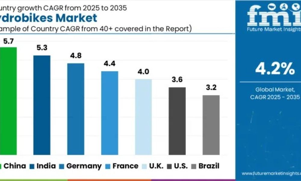 Hydrobikes Market