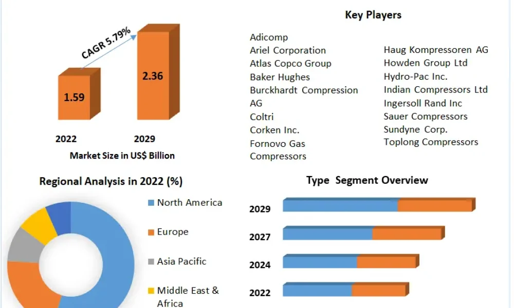 Hydrogen Compressor Market