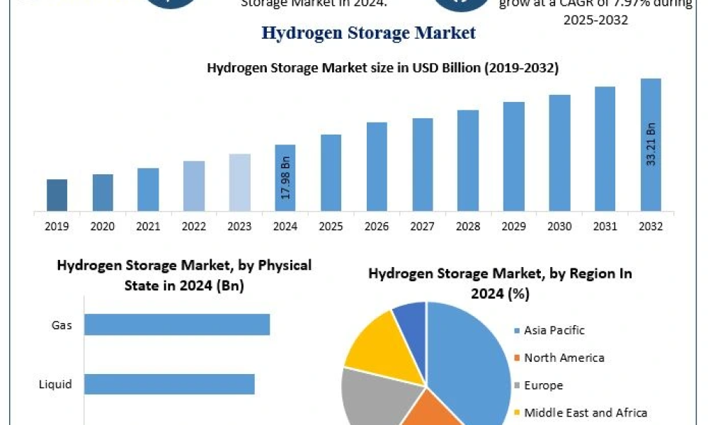 Hydrogen Storage Market