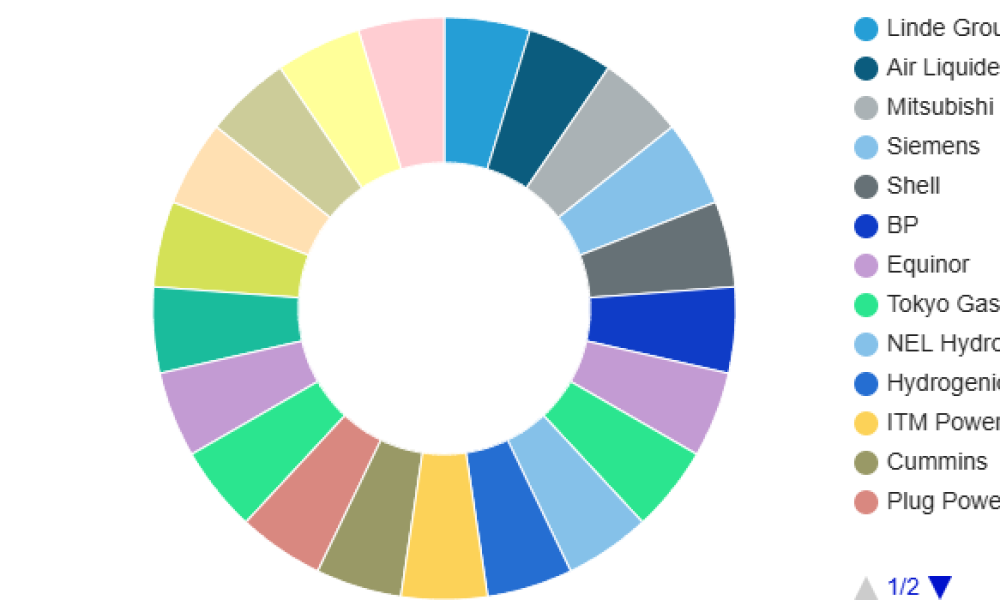 Hydrogen Storage Solutions Market