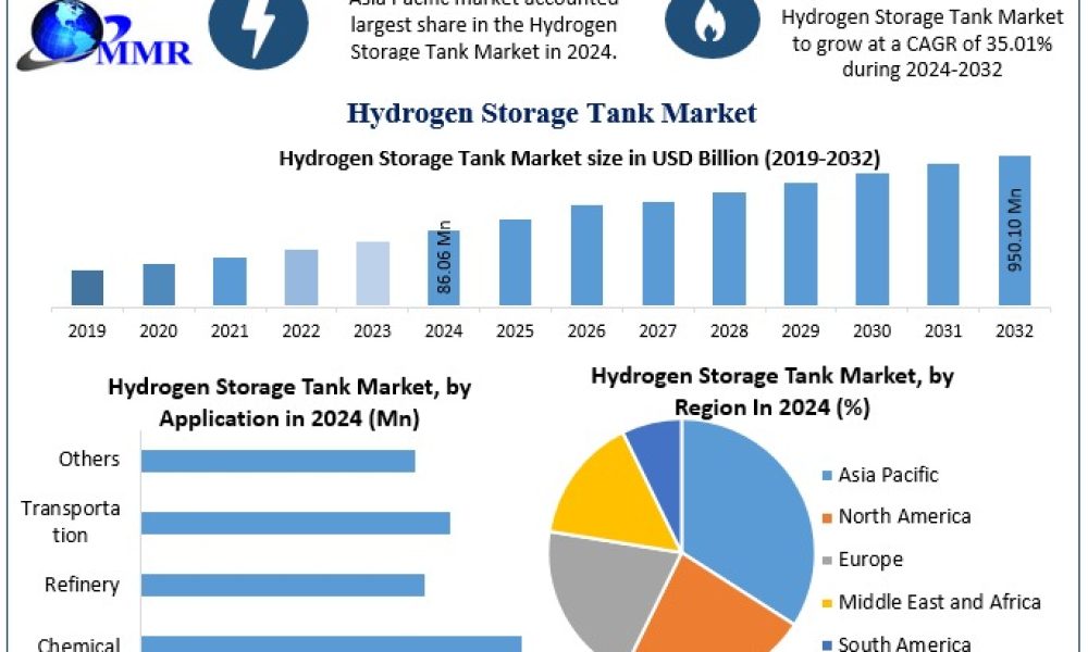 Hydrogen Storage Tank Market