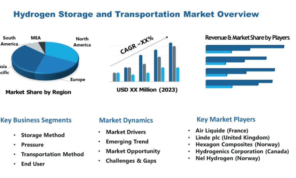 Hydrogen Storage and Transportation Market