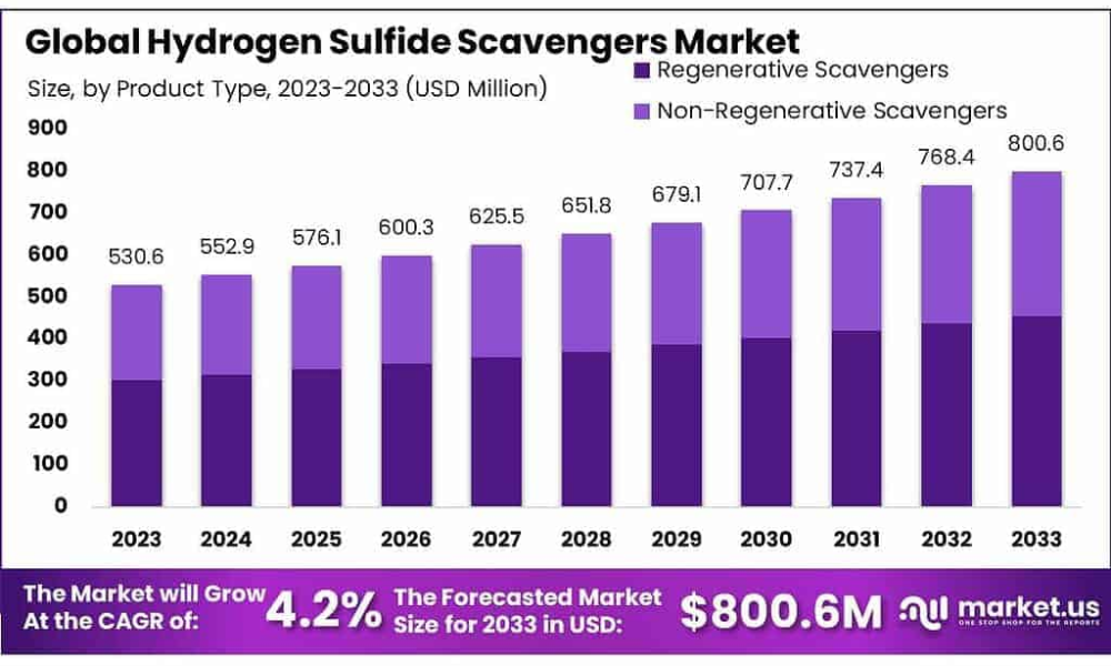 Hydrogen Sulfide Scavengers Market