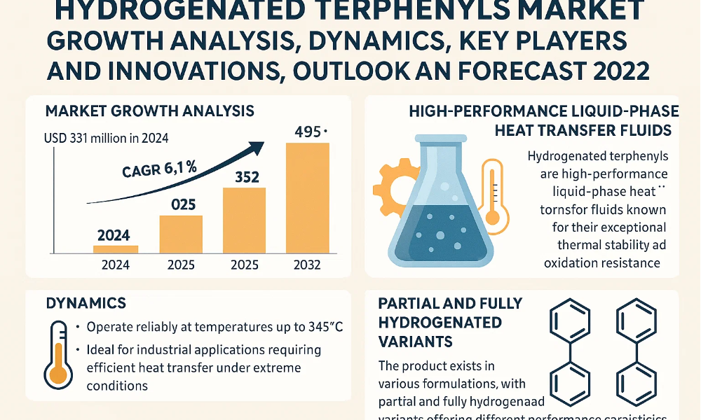 Hydrogenated Terphenyls Market