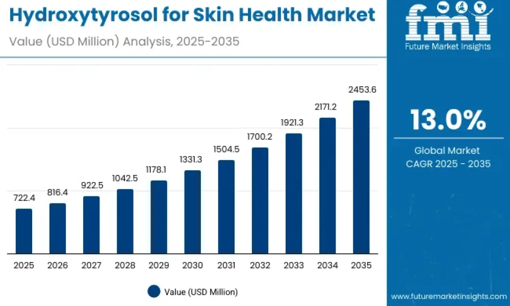 Hydroxytyrosol for Skin Health Market