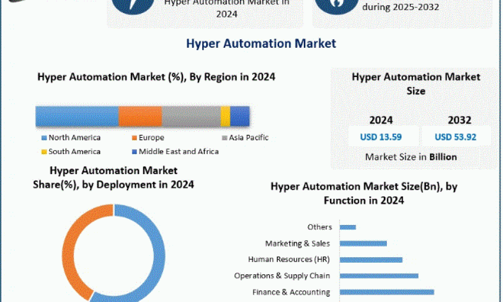 Hyper Automation Market