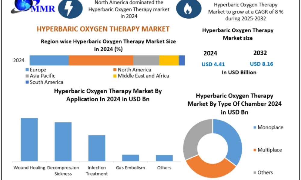 Hyperbaric Oxygen Therapy Market