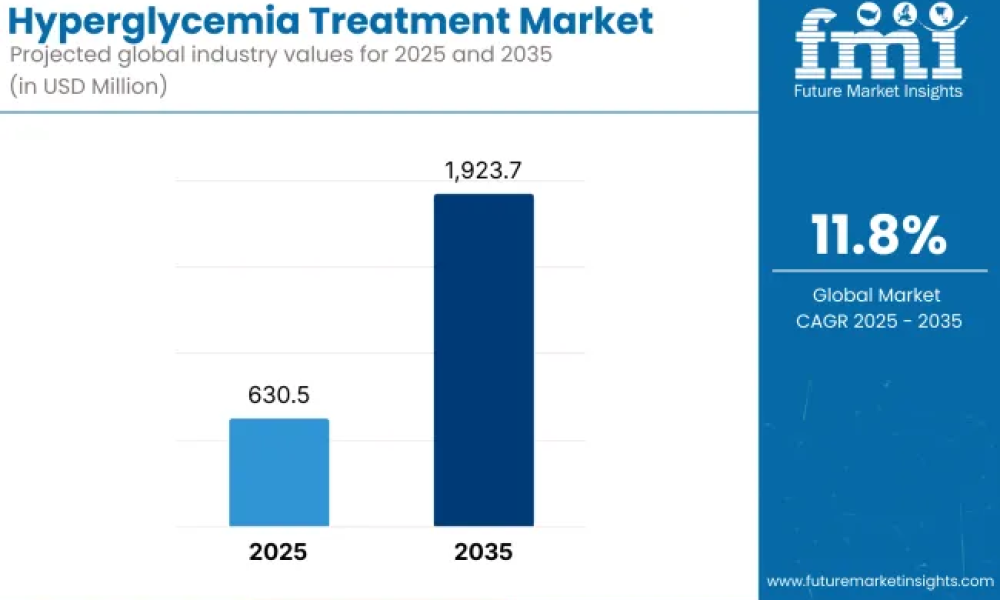 Hyperglycemia Treatment Market