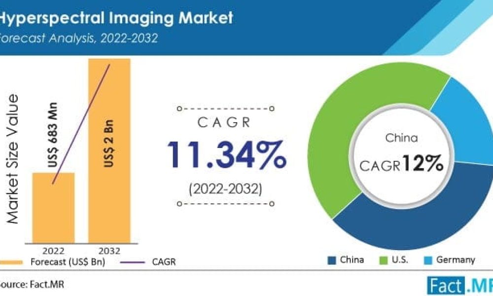 Hyperspectral Imaging Market