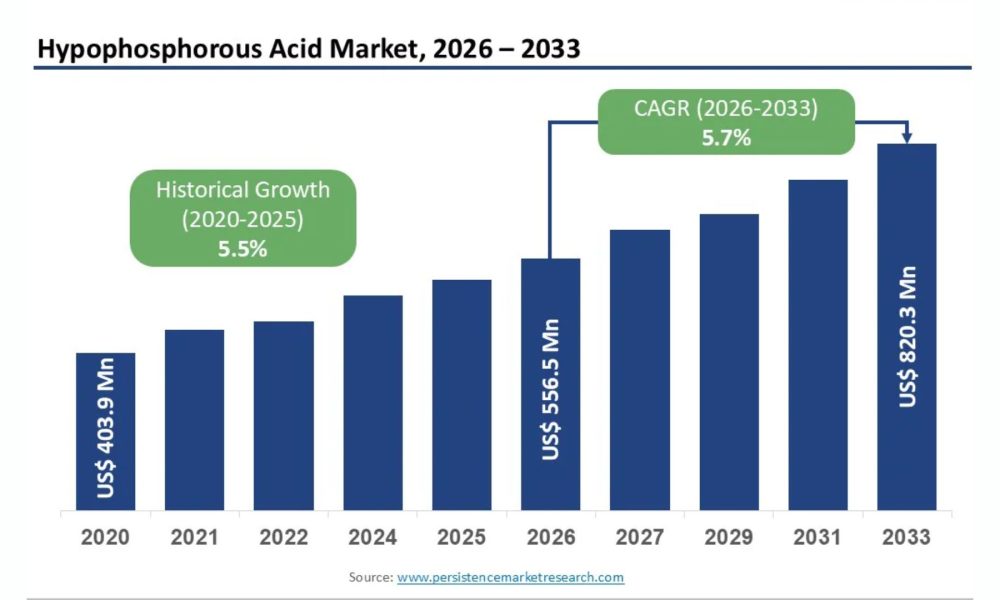 Hypophosphorous Acid Market